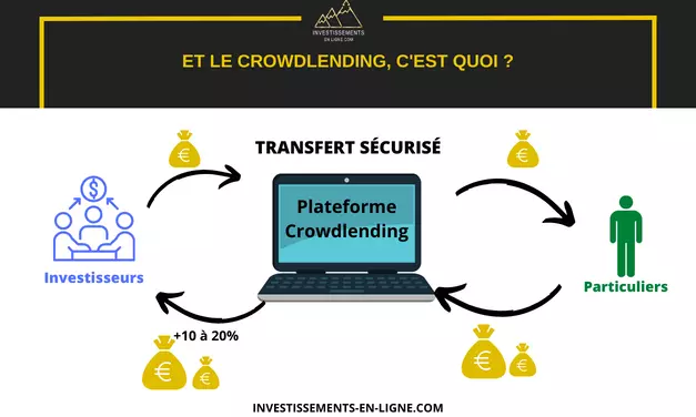 2023 – Le crowdlending: Tout savoir pour se lancer